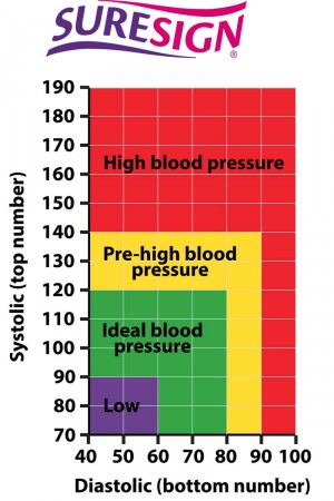 How To Read Blood Pressure Monitor Results | Zoom Health